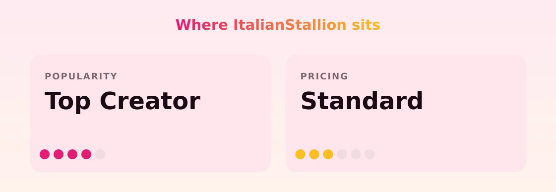 ItalianStallion — popularity and pricing tiers