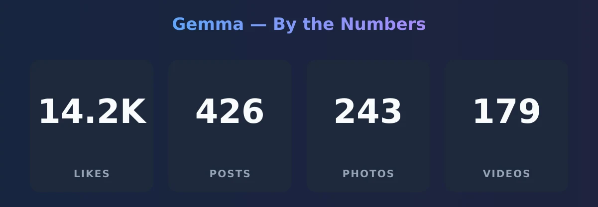 Gemma — content metrics