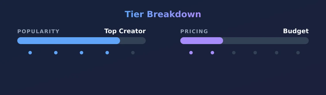 Gemma — popularity and pricing tiers