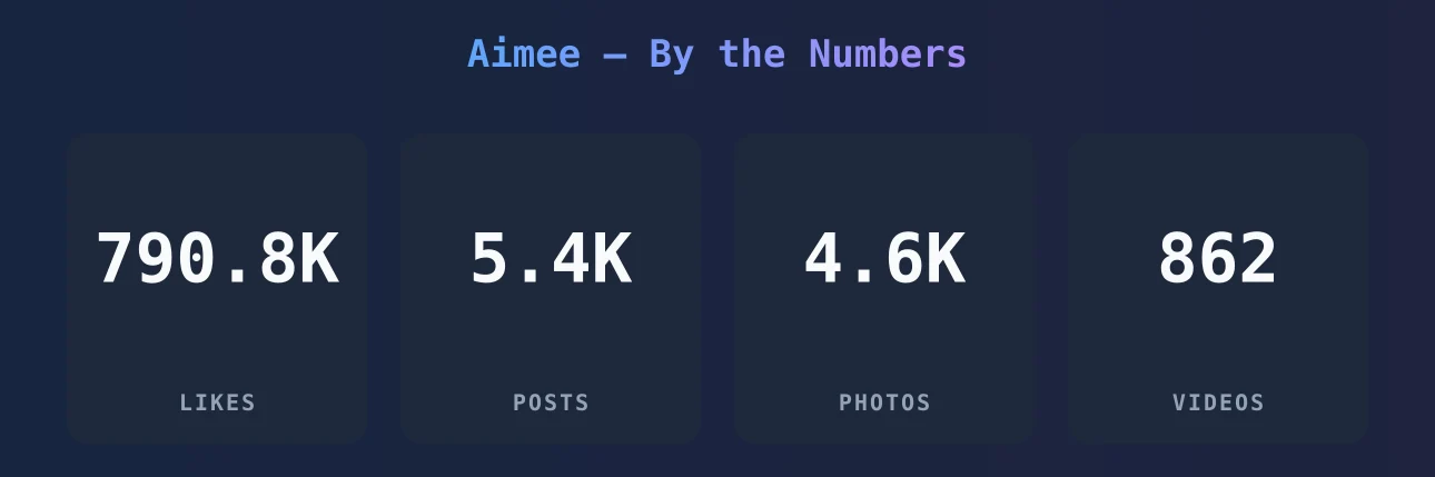 Aimee — content metrics