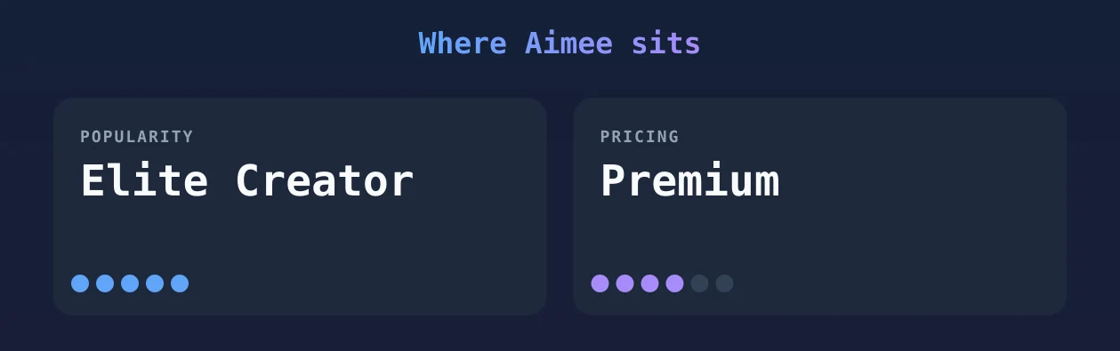 Aimee — popularity and pricing tiers