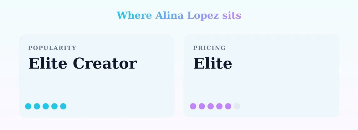 Alina Lopez — popularity and pricing tiers