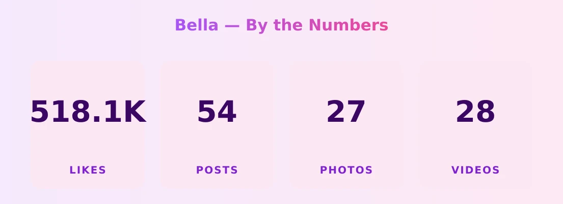 Bella — content metrics