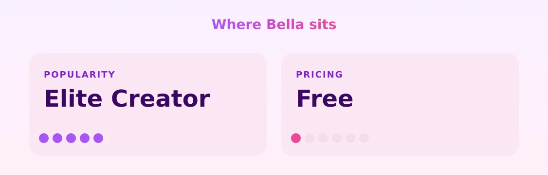 Bella — popularity and pricing tiers