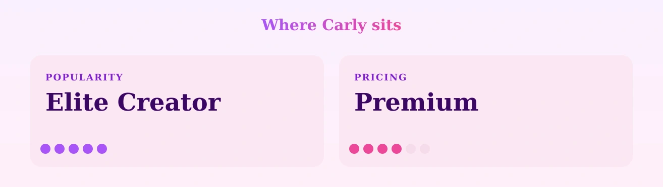 Carly — popularity and pricing tiers