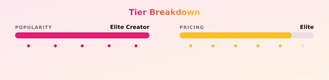 Cel — popularity and pricing tiers
