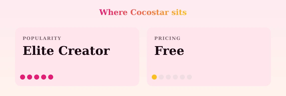 Cocostar — popularity and pricing tiers