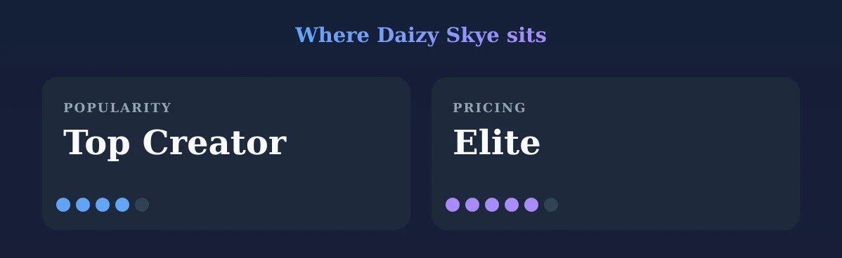 Daizy Skye — popularity and pricing tiers