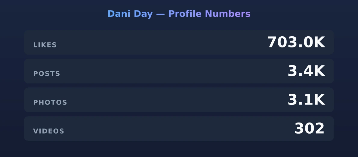 Dani Day — content metrics