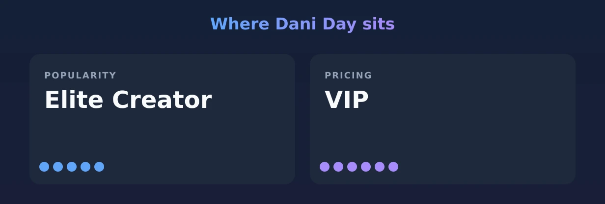 Dani Day — popularity and pricing tiers