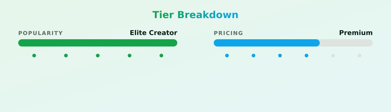 itseunchae — popularity and pricing tiers