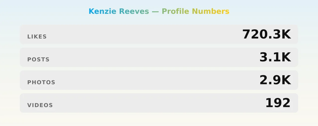 Kenzie Reeves — content metrics