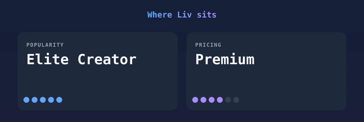Liv — popularity and pricing tiers
