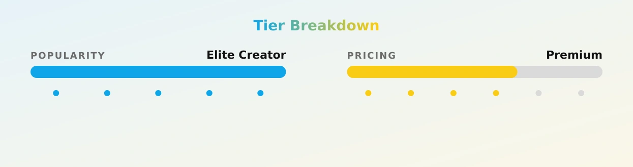 Cat — popularity and pricing tiers