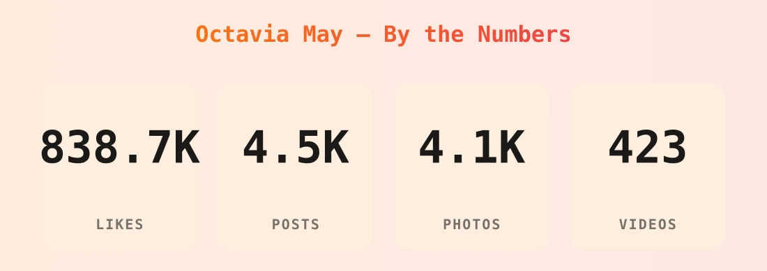 Octavia May — content metrics