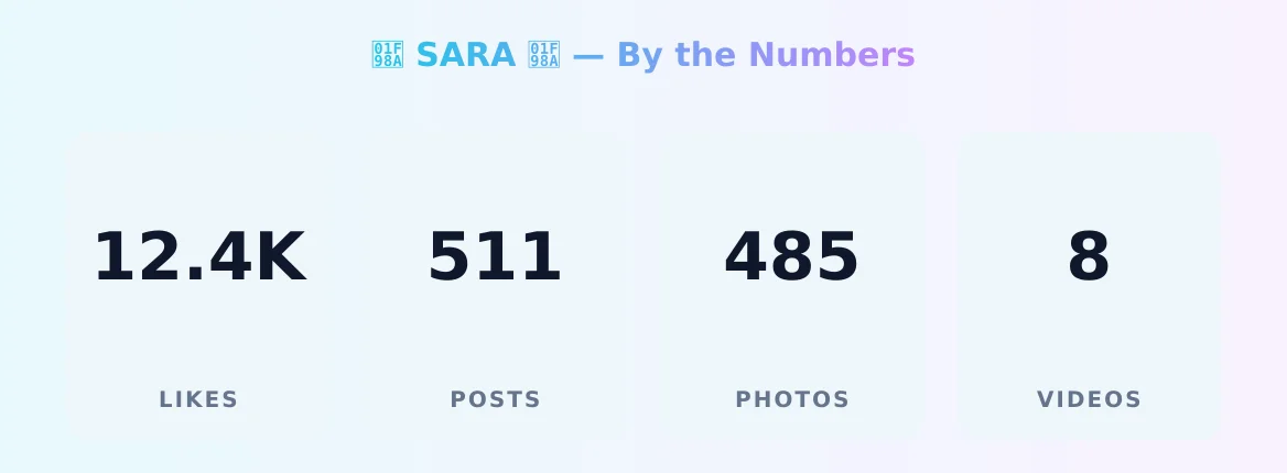 🦊 SARA 🦊 — content metrics