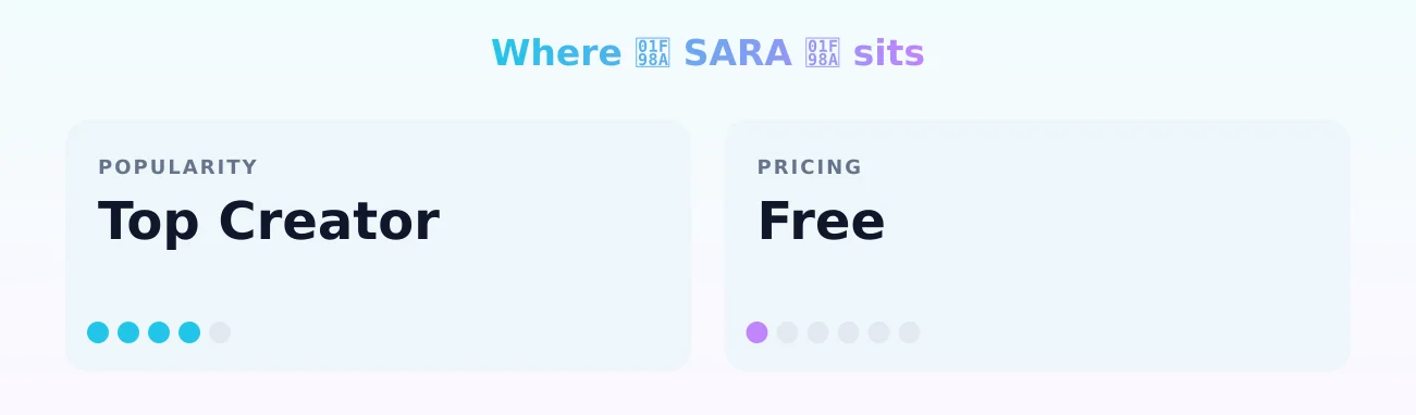 🦊 SARA 🦊 — popularity and pricing tiers