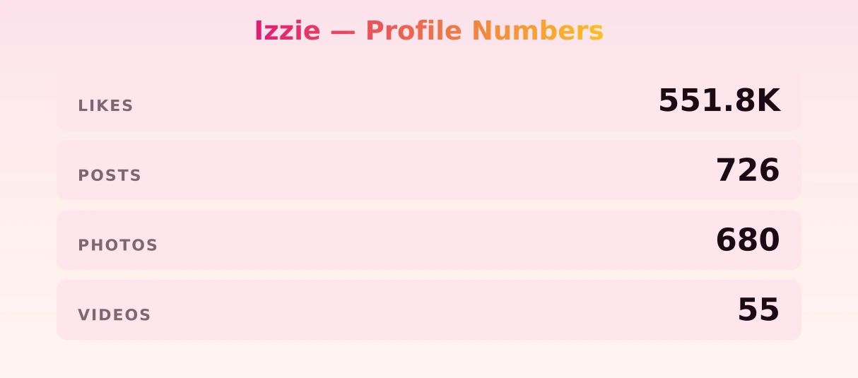 Izzie — content metrics
