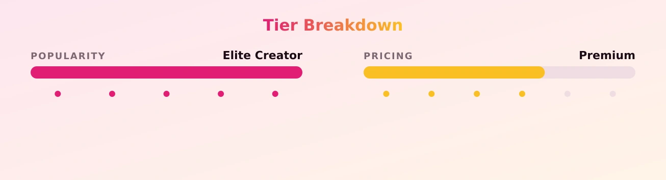 Izzie — popularity and pricing tiers