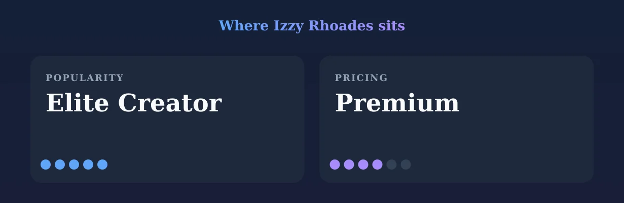 Izzy Rhoades — popularity and pricing tiers