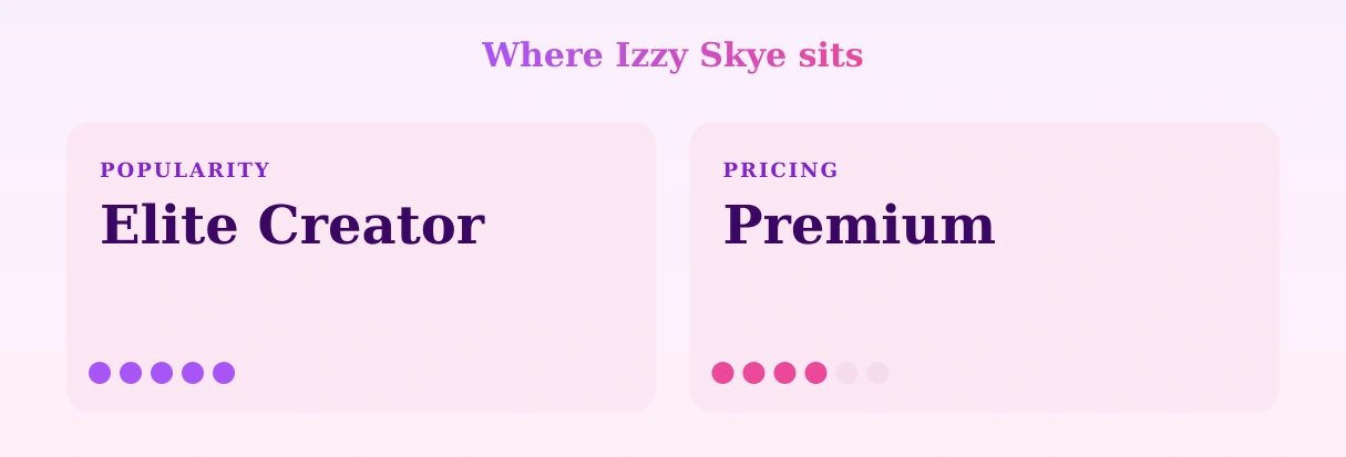 Izzy Skye — popularity and pricing tiers