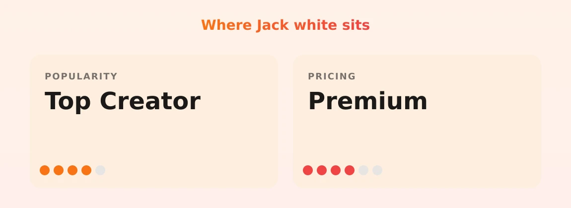 Jack white — popularity and pricing tiers