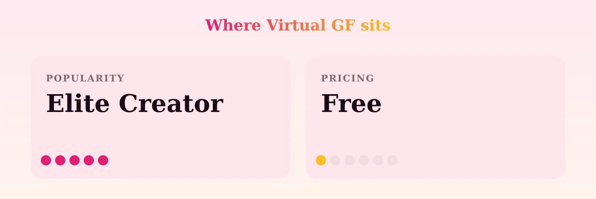 Virtual GF — popularity and pricing tiers