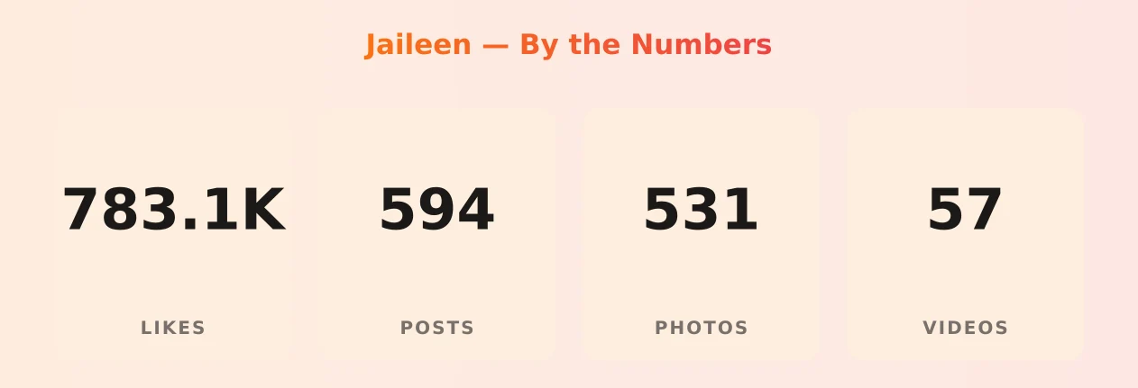 Jaileen — content metrics