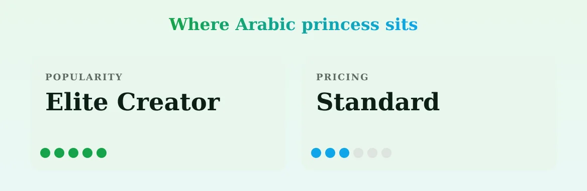 Arabic princess — popularity and pricing tiers