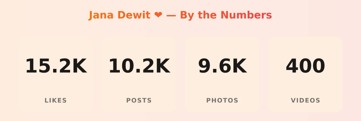 Jana Dewit ❤️ — content metrics