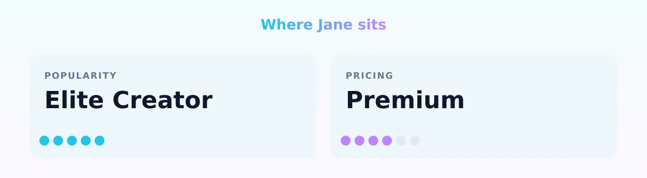 Jane — popularity and pricing tiers