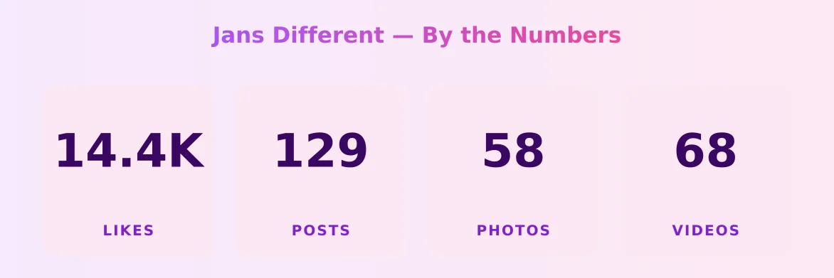 Jans Different — content metrics
