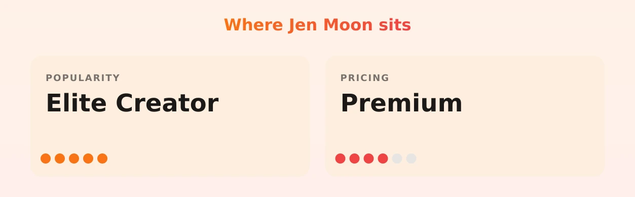 Jen Moon — popularity and pricing tiers