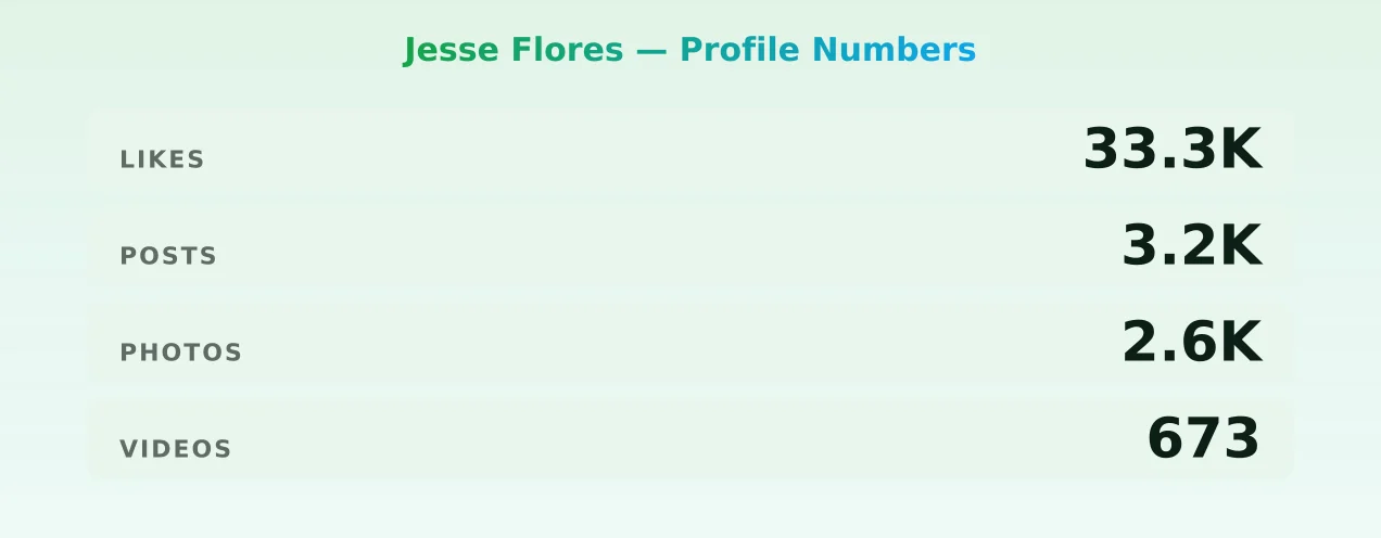 Jesse Flores — content metrics
