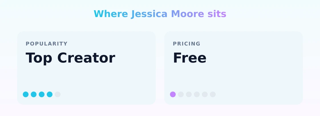 Jessica Moore — popularity and pricing tiers
