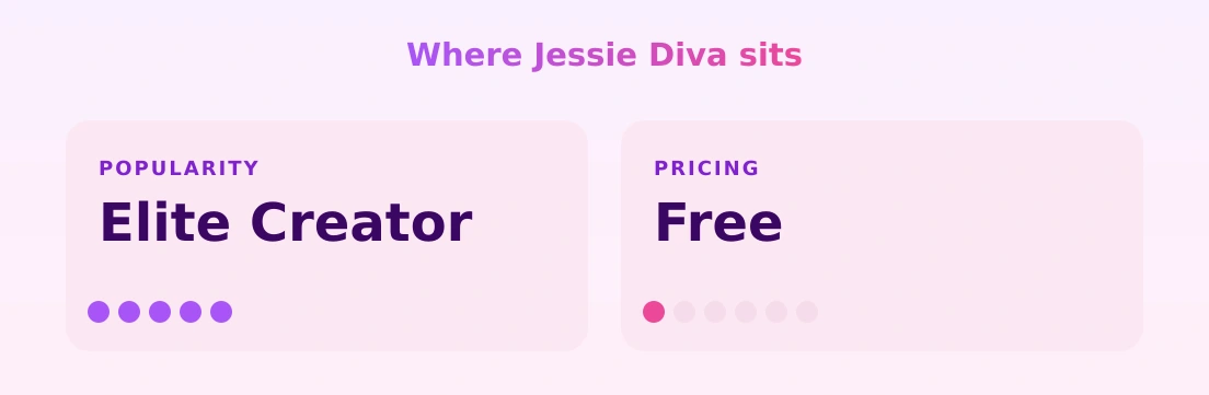 Jessie Diva — popularity and pricing tiers