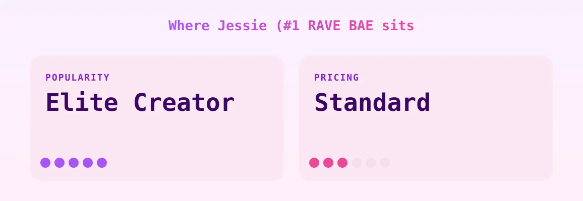 Jessie (#1 RAVE BAE — popularity and pricing tiers