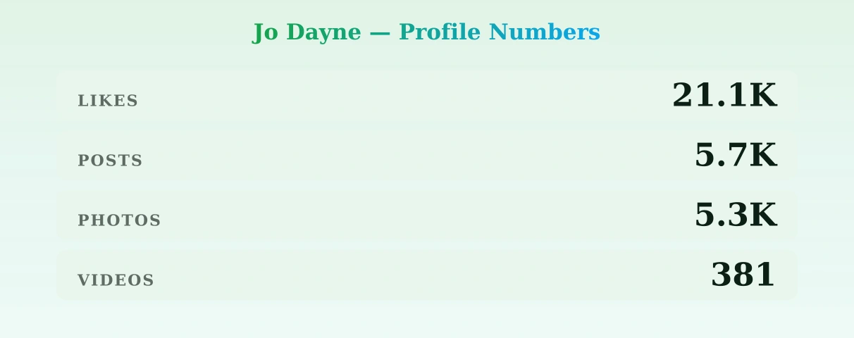 Jo Dayne — content metrics