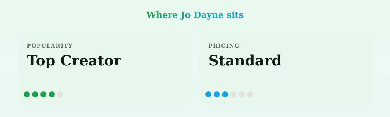 Jo Dayne — popularity and pricing tiers