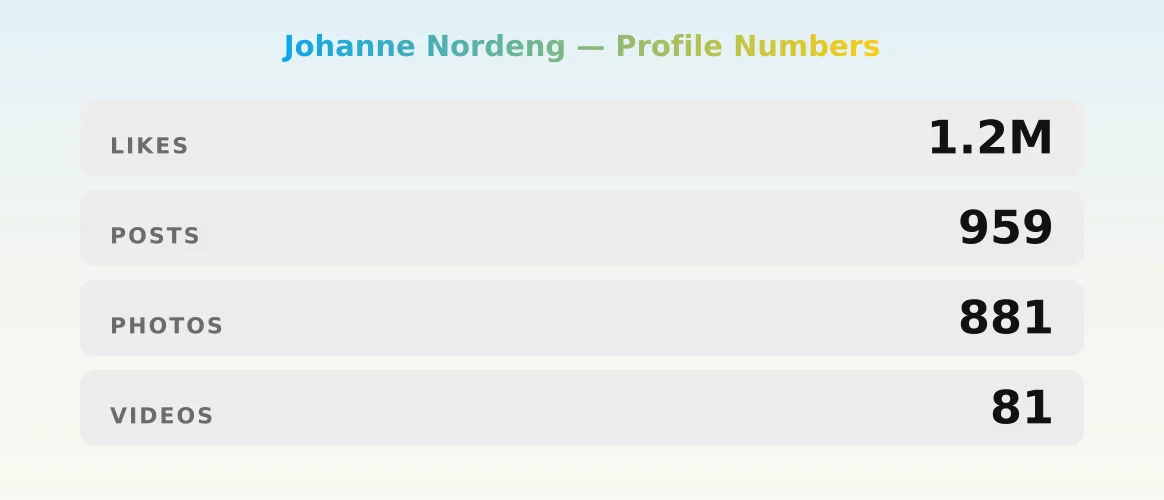 Johanne Nordeng — content metrics