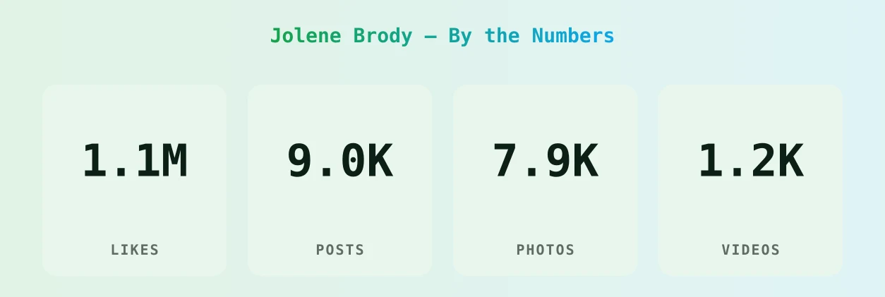 Jolene Brody — content metrics