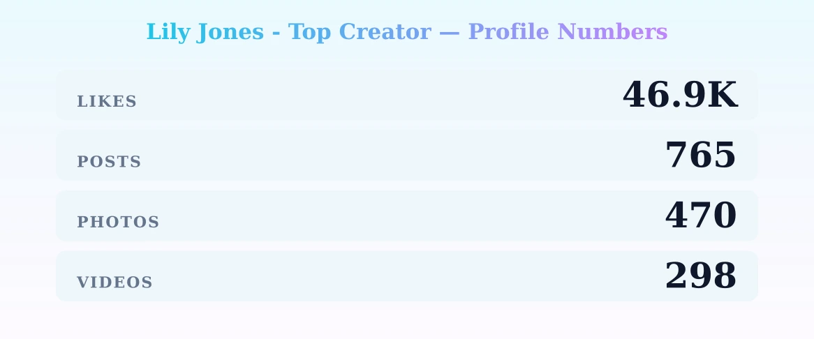 Lily Jones - Top Creator — content metrics