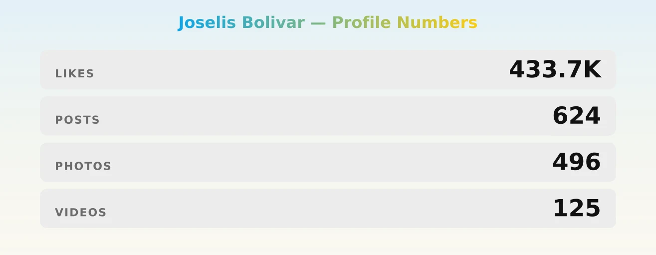 Joselis Bolivar — content metrics