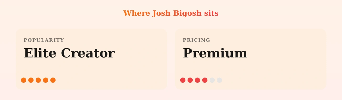 Josh Bigosh — popularity and pricing tiers