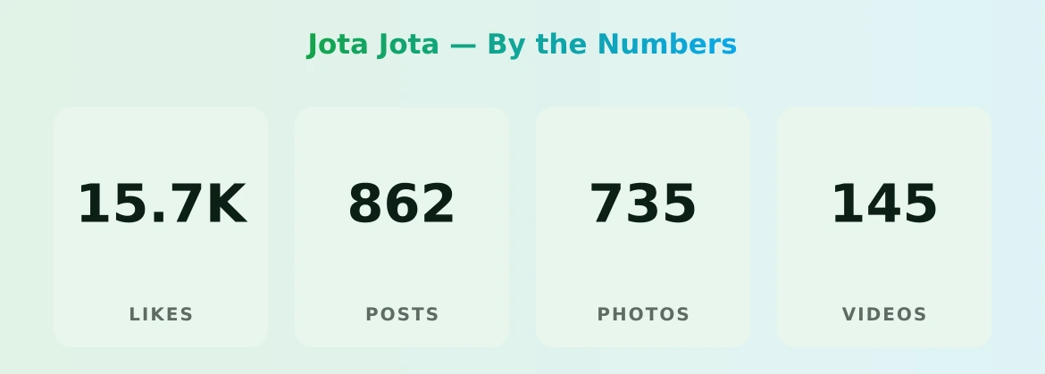 Jota Jota — content metrics