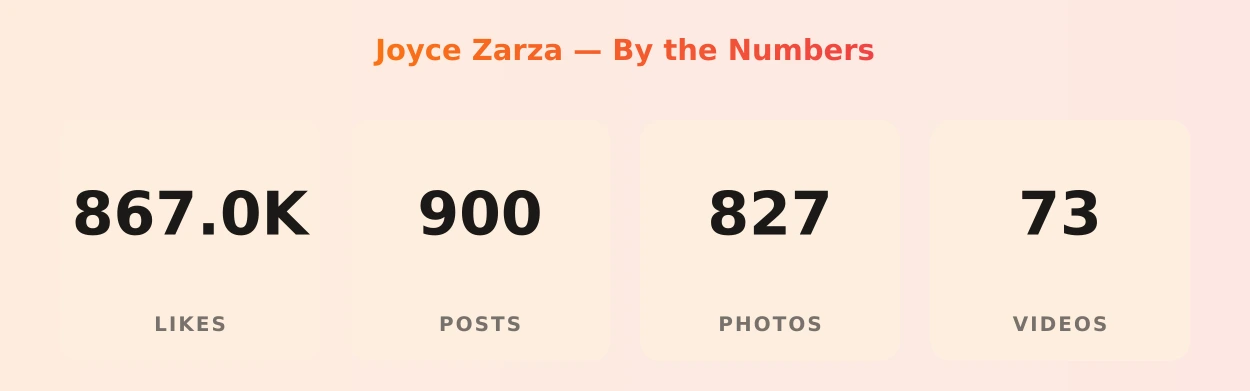 Joyce Zarza — content metrics