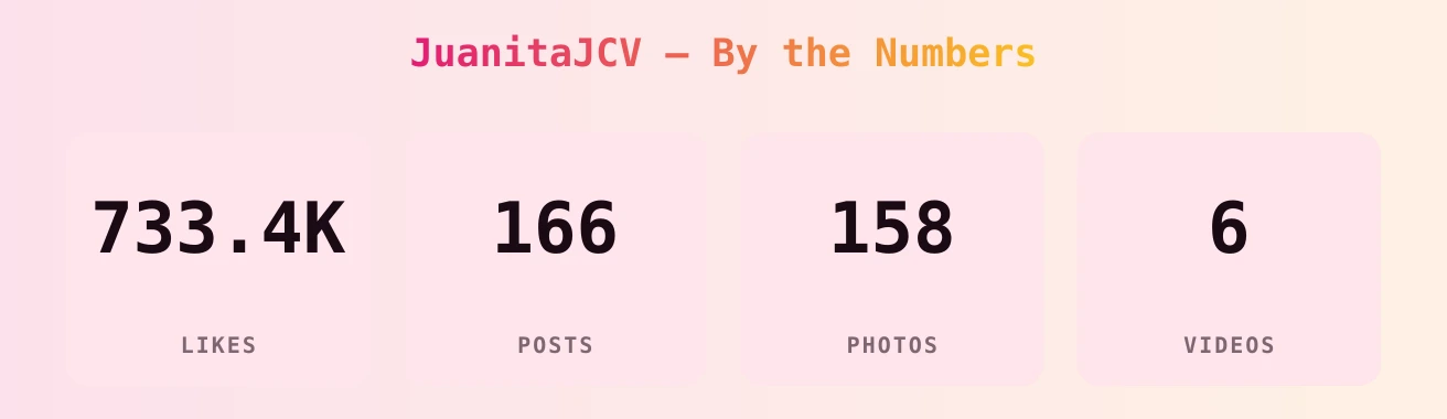 JuanitaJCV — content metrics