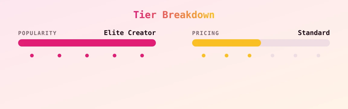 JuanitaJCV — popularity and pricing tiers