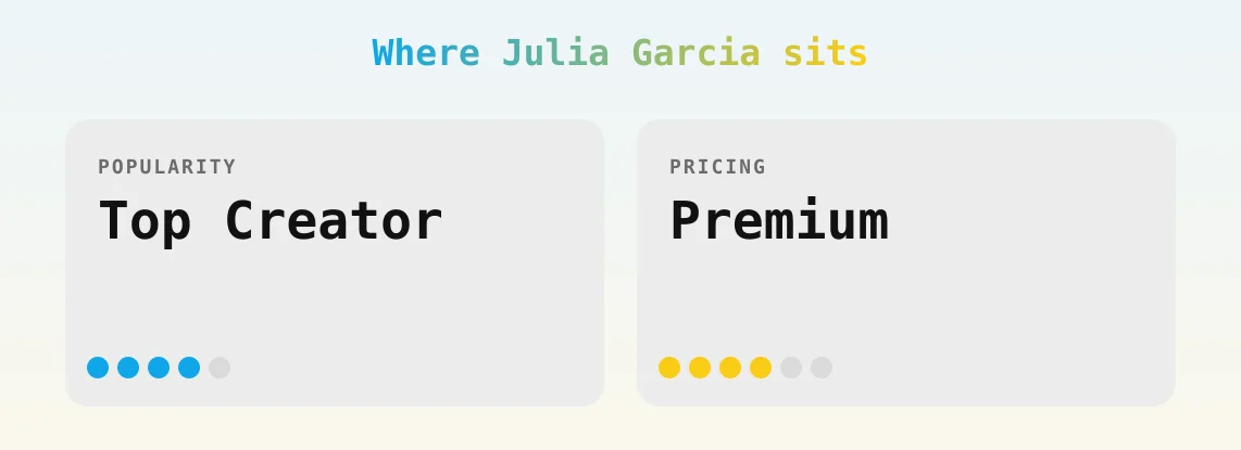 Julia Garcia — popularity and pricing tiers