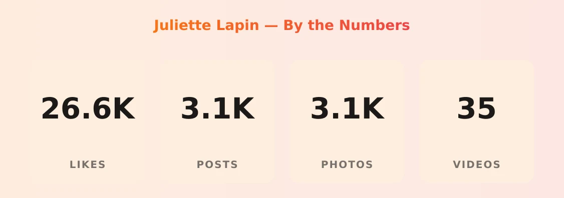 Juliette Lapin — content metrics